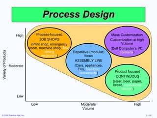 Process Design Low Moderate High Volume High Moderate Low Variety of Products Process-focused JOB SHOPS (Print shop, emergency room, machine shop,  fine-dining restaurant ) Repetitive (modular) focus ASSEMBLY LINE (Cars, appliances, TVs,  fast-food restaurants ) Product focused CONTINUOUS (steel, beer, paper, bread,  institutional kitchen ) Mass Customization Customization at high Volume (Dell Computer’s PC, cafeteria ) 