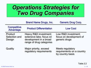 Operations Strategies for Two Drug Companies Table 2.2 Brand Name Drugs, Inc. Generic Drug Corp. Competitive Advantage Product Differentiation Low Cost Product Selection and Design Heavy R&D investment; extensive labs; focus on development in a broad range of drug categories Low R&D investment; focus on development of generic drugs Quality Major priority, exceed regulatory requirements Meets regulatory requirements on a country by country basis 