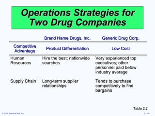Operations Strategies for Two Drug Companies Table 2.2 Brand Name Drugs, Inc. Generic Drug Corp. Competitive Advantage Product Differentiation Low Cost Human Resources Hire the best; nationwide searches Very experienced top executives; other personnel paid below industry average Supply Chain Long-term supplier relationships Tends to purchase competitively to find bargains 