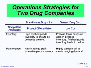 Operations Strategies for Two Drug Companies Table 2.2 Brand Name Drugs, Inc. Generic Drug Corp. Competitive Advantage Product Differentiation Low Cost Inventory High finished goods inventory to ensure all demands are met Process focus drives up work-in-process inventory; finished goods inventory tends to be low Maintenance Highly trained staff; extensive parts inventory Highly trained staff to meet changing demand 