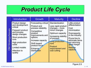 Product Life Cycle Product design and development critical Frequent product and process design changes Short production runs High production costs Limited models Attention to quality Forecasting critical Product and process reliability Competitive product improvements and options Increase capacity Shift toward product focus Enhance distribution Standardization Less rapid product changes – more minor changes Optimum capacity Increasing stability of process Long production runs Product improvement and cost cutting Little product differentiation Cost minimization Overcapacity in the industry Prune line to eliminate items not returning good margin Reduce capacity Figure 2.5 Introduction Growth Maturity Decline OM Strategy/Issues 