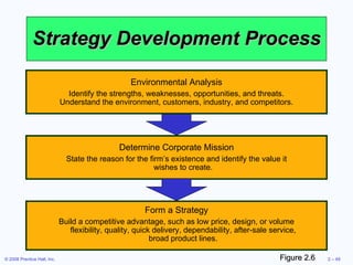 Strategy Development Process Figure 2.6 Determine Corporate Mission State the reason for the firm’s existence and identify the value it wishes to create. Form a Strategy Build a competitive advantage, such as low price, design, or volume flexibility, quality, quick delivery, dependability, after-sale service, broad product lines. Environmental Analysis Identify the strengths, weaknesses, opportunities, and threats. Understand the environment, customers, industry, and competitors. 