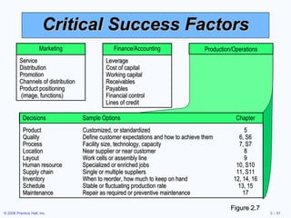 Critical Success Factors Production/Operations Figure 2.7 Decisions Sample Options Chapter Product Customized, or standardized 5 Quality Define customer expectations and how to achieve them 6, S6 Process Facility size, technology, capacity 7, S7 Location Near supplier or near customer 8 Layout Work cells or assembly line 9 Human resource Specialized or enriched jobs 10, S10 Supply chain Single or multiple suppliers 11, S11 Inventory When to reorder, how much to keep on hand 12, 14, 16 Schedule Stable or fluctuating production rate 13, 15 Maintenance  Repair as required or preventive maintenance 17 Marketing Service Distribution Promotion Channels of distribution Product positioning (image, functions) Finance/Accounting Leverage Cost of capital Working capital Receivables Payables Financial control Lines of credit 