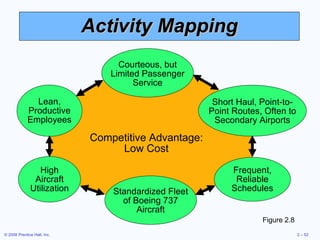 Activity Mapping Figure 2.8 Courteous, but Limited Passenger Service Standardized Fleet of Boeing 737 Aircraft Competitive Advantage: Low Cost Lean, Productive Employees Short Haul, Point-to-Point Routes, Often to Secondary Airports High Aircraft Utilization Frequent, Reliable Schedules 