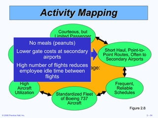 Activity Mapping Figure 2.8 Courteous, but Limited Passenger Service Standardized Fleet of Boeing 737 Aircraft Competitive Advantage: Low Cost Lean, Productive Employees Short Haul, Point-to-Point Routes, Often to Secondary Airports High Aircraft Utilization Frequent, Reliable Schedules No meals (peanuts) Lower gate costs at secondary airports High number of flights reduces employee idle time between flights 