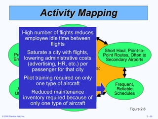 Activity Mapping Figure 2.8 Courteous, but Limited Passenger Service Standardized Fleet of Boeing 737 Aircraft Competitive Advantage: Low Cost Lean, Productive Employees Short Haul, Point-to-Point Routes, Often to Secondary Airports High Aircraft Utilization Frequent, Reliable Schedules High number of flights reduces employee idle time between flights Saturate a city with flights, lowering administrative costs (advertising, HR, etc.) per passenger for that city Pilot training required on only one type of aircraft Reduced maintenance inventory required because of only one type of aircraft 