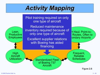 Activity Mapping Figure 2.8 Courteous, but Limited Passenger Service Standardized Fleet of Boeing 737 Aircraft Competitive Advantage: Low Cost Lean, Productive Employees Short Haul, Point-to-Point Routes, Often to Secondary Airports High Aircraft Utilization Frequent, Reliable Schedules Pilot training required on only one type of aircraft Reduced maintenance inventory required because of only one type of aircraft Excellent supplier relations with Boeing has aided financing 