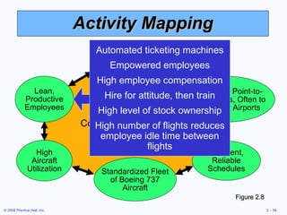 Activity Mapping Figure 2.8 Courteous, but Limited Passenger Service Standardized Fleet of Boeing 737 Aircraft Competitive Advantage: Low Cost Lean, Productive Employees Short Haul, Point-to-Point Routes, Often to Secondary Airports High Aircraft Utilization Frequent, Reliable Schedules Automated ticketing machines Empowered employees High employee compensation Hire for attitude, then train High level of stock ownership High number of flights reduces employee idle time between flights 