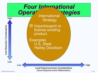 Four International Operations Strategies Cost Reduction Considerations High Low High Low Local Responsiveness Considerations (Quick Response and/or Differentiation) Import/export or license existing product Examples U.S. Steel Harley Davidson International  Strategy 