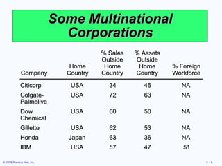 Some Multinational Corporations % Sales % Assets Outside Outside Home Home Home % Foreign Company Country Country Country Workforce Citicorp USA 34 46 NA Colgate- USA 72 63 NA Palmolive Dow  USA 60 50 NA Chemical Gillette USA 62 53 NA Honda Japan 63 36 NA IBM USA 57 47 51 