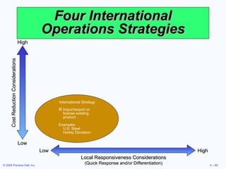 Four International Operations Strategies Cost Reduction Considerations High Low High Low Local Responsiveness Considerations (Quick Response and/or Differentiation) International Strategy Import/export or license existing product Examples U.S. Steel Harley Davidson 