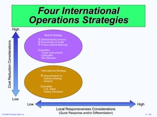 Four International Operations Strategies Cost Reduction Considerations High Low High Low Local Responsiveness Considerations (Quick Response and/or Differentiation) Standardized product Economies of scale Cross-cultural learning Examples Texas Instruments Caterpillar Otis Elevator Global Strategy International Strategy Import/export or license existing product Examples U.S. Steel Harley Davidson 