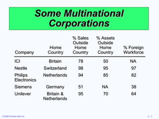 Some Multinational Corporations % Sales % Assets Outside Outside Home Home Home % Foreign Company Country Country Country Workforce ICI Britain 78 50 NA Nestle Switzerland 98 95 97 Philips Netherlands 94 85 82 Electronics Siemens Germany 51 NA 38 Unilever Britain & 95 70 64 Netherlands 