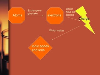 Exchange or give/take Which have an electric Which makes Atoms electrons Charge Ionic bonds and Ions 