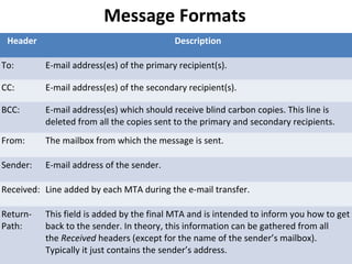 Message Formats
Header Description
To: E-mail address(es) of the primary recipient(s).
CC: E-mail address(es) of the secondary recipient(s).
BCC: E-mail address(es) which should receive blind carbon copies. This line is
deleted from all the copies sent to the primary and secondary recipients.
From: The mailbox from which the message is sent.
Sender: E-mail address of the sender.
Received: Line added by each MTA during the e-mail transfer.
Return-
Path:
This field is added by the final MTA and is intended to inform you how to get
back to the sender. In theory, this information can be gathered from all
the Received headers (except for the name of the sender’s mailbox).
Typically it just contains the sender’s address.
 