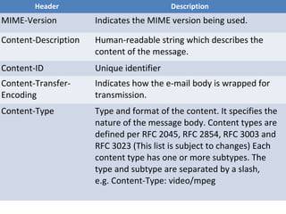 Header Description
MIME-Version Indicates the MIME version being used.
Content-Description Human-readable string which describes the
content of the message.
Content-ID Unique identifier
Content-Transfer-
Encoding
Indicates how the e-mail body is wrapped for
transmission.
Content-Type Type and format of the content. It specifies the
nature of the message body. Content types are
defined per RFC 2045, RFC 2854, RFC 3003 and
RFC 3023 (This list is subject to changes) Each
content type has one or more subtypes. The
type and subtype are separated by a slash,
e.g. Content-Type: video/mpeg
 
