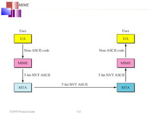 TCP/IP Protocol Suite 112
MIME
 