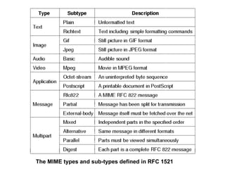 The MIME types and sub-types defined in RFC 1521
 