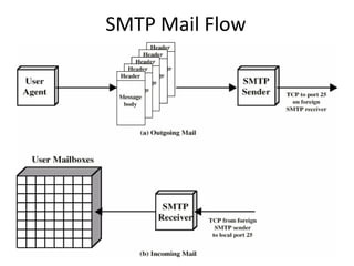 SMTP Mail Flow
 