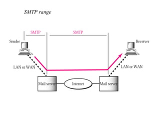 SMTP range
 