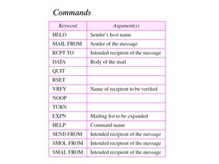 CommandsCommands
 