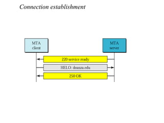 Connection establishment
 