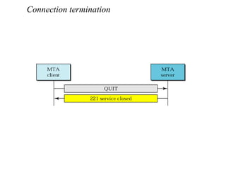 Connection termination
 