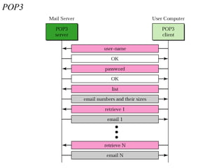 POP3
 