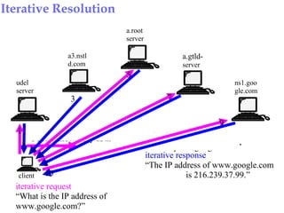 iterative response (referral)
“I don't know. Try a3.nstld.com.”
2
a3.nstl
d.com
3
Iterative Resolution
client
iterative request
“What is the IP address of
www.google.com?”
udel
server
1
iterative response (referral)
“I don't know. Try a.root-servers.net.”
4
a.root
server
5
iterative response (referral)
“I don't know. Try a.gtld-servers.net.”
6
a.gtld-
server
7
iterative response (referral)
“I don't know. Try ns1.google.com.”
8
ns1.goo
gle.com
9
iterative response
“The IP address of www.google.com
is 216.239.37.99.”10
 