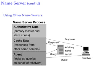 Arbitrary
name
server
Response
Resolver
Query
Query
Authoritative Data
(primary master and
slave zones)
Agent
(looks up queries
on behalf of resolvers)
Cache Data
(responses from
other name servers)
Name Server Process
Response
Using Other Name Servers:
Name Server (cont’d)
 