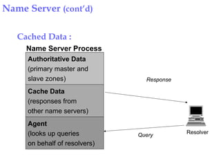 Cached Data :
Query
Response
Authoritative Data
(primary master and
slave zones)
Agent
(looks up queries
on behalf of resolvers)
Cache Data
(responses from
other name servers)
Name Server Process
Resolver
Name Server (cont’d)
 