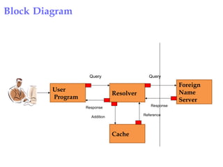 Block Diagram
User
Program
Foreign
Name
Server
Cache
Resolver
Query Query
Reference
Response
Addition
Response
 