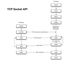 TCP Socket API
 