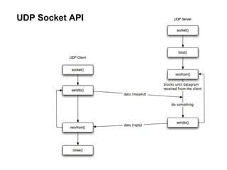 UDP Socket API
 