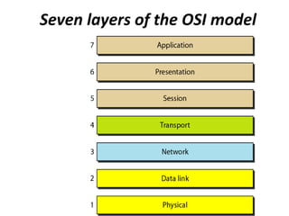 Seven layers of the OSI model
 