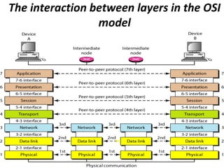The interaction between layers in the OSI
model
 