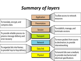 Summary of layers
 