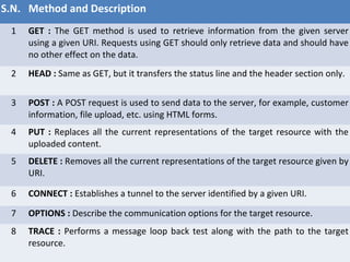 S.N. Method and Description
1 GET : The GET method is used to retrieve information from the given server
using a given URI. Requests using GET should only retrieve data and should have
no other effect on the data.
2 HEAD : Same as GET, but it transfers the status line and the header section only.
3 POST : A POST request is used to send data to the server, for example, customer
information, file upload, etc. using HTML forms.
4 PUT : Replaces all the current representations of the target resource with the
uploaded content.
5 DELETE : Removes all the current representations of the target resource given by
URI.
6 CONNECT : Establishes a tunnel to the server identified by a given URI.
7 OPTIONS : Describe the communication options for the target resource.
8 TRACE : Performs a message loop back test along with the path to the target
resource.
 