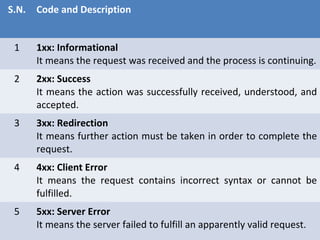 S.N. Code and Description
1 1xx: Informational
It means the request was received and the process is continuing.
2 2xx: Success
It means the action was successfully received, understood, and
accepted.
3 3xx: Redirection
It means further action must be taken in order to complete the
request.
4 4xx: Client Error
It means the request contains incorrect syntax or cannot be
fulfilled.
5 5xx: Server Error
It means the server failed to fulfill an apparently valid request.
 