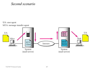 TCP/IP Protocol Suite 87
Second scenario
 