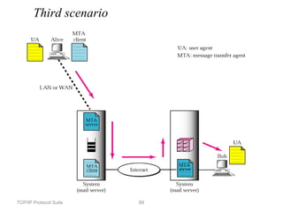 TCP/IP Protocol Suite 89
Third scenario
 