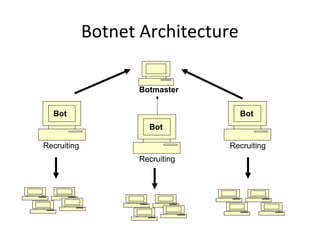 Botnet Architecture
Botmaster
Bot
Bot
Recruiting
Recruiting
Recruiting
Bot
 