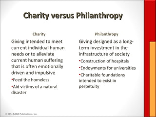 © 2014 SAGE Publications, Inc.
Charity versus PhilanthropyCharity versus Philanthropy
Charity
Giving intended to meet
current individual human
needs or to alleviate
current human suffering
that is often emotionally
driven and impulsive
•Feed the homeless
•Aid victims of a natural
disaster
Philanthropy
Giving designed as a long-
term investment in the
infrastructure of society
•Construction of hospitals
•Endowments for universities
•Charitable foundations
intended to exist in
perpetuity
 