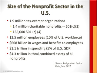 © 2014 SAGE Publications, Inc.
Size of the Nonprofit Sector in theSize of the Nonprofit Sector in the
U.S.U.S.
• 1.9 million tax-exempt organizations
• 1.4 million charitable nonprofits -- 501(c)(3)
• 138,000 501 (c) (4)
• 13.5 million employees (10% of U.S. workforce)
• $668 billion in wages and benefits to employees
• $1.1 trillion in spending (5% of U.S. GDP)
• $4.3 trillion in total combined assets of all
nonprofits
Source: Independent Sector
Data from 2012
 
