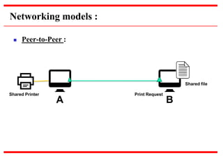 Networking models :
 Peer-to-Peer :
A B
Shared Printer Print Request
Shared file
 