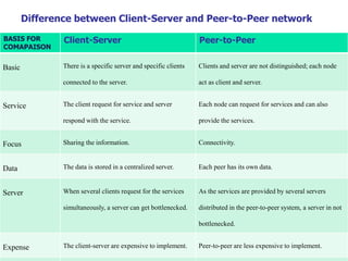 Difference between Client-Server and Peer-to-Peer network
BASIS FOR
COMAPAISON
Client-Server Peer-to-Peer
Basic There is a specific server and specific clients
connected to the server.
Clients and server are not distinguished; each node
act as client and server.
Service The client request for service and server
respond with the service.
Each node can request for services and can also
provide the services.
Focus Sharing the information. Connectivity.
Data The data is stored in a centralized server. Each peer has its own data.
Server When several clients request for the services
simultaneously, a server can get bottlenecked.
As the services are provided by several servers
distributed in the peer-to-peer system, a server in not
bottlenecked.
Expense The client-server are expensive to implement. Peer-to-peer are less expensive to implement.
 