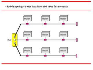 A hybrid topology: a star backbone with three bus networks
 