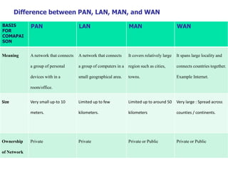 Difference between PAN, LAN, MAN, and WAN
BASIS
FOR
COMAPAI
SON
PAN LAN MAN WAN
Meaning A network that connects
a group of personal
devices with in a
room/office.
A network that connects
a group of computers in a
small geographical area.
It covers relatively large
region such as cities,
towns.
It spans large locality and
connects countries together.
Example Internet.
Size Very small up-to 10
meters.
Limited up to few
kilometers.
Limited up to around 50
kilometers
Very large : Spread across
counties / continents.
Ownership
of Network
Private Private Private or Public Private or Public
 
