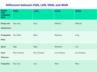 Difference between PAN, LAN, MAN, and WAN
BASIS
FOR
COMAPAI
SON
PAN LAN MAN WAN
Design and
maintenance
Very Easy Easy Difficult Difficult
Propagation
Delay
Very Short Short Moderate Long
Speed High High Moderate Low
Fault
Tolerance
More Tolerant More Tolerant Less Tolerant Less Tolerant
Congestion Very Less Less More More
 