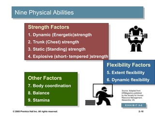 © 2005 Prentice Hall Inc. All rights reserved. 2–10
Other Factors
7. Body coordination
8. Balance
9. Stamina
Nine Physical Abilities
Strength Factors
1. Dynamic (Energetic)strength
2. Trunk (Chest) strength
3. Static (Standing) strength
4. Explosive (short- tempered )strength
Flexibility Factors
5. Extent flexibility
6. Dynamic flexibility
E X H I B I T 2–2
Source: Adapted from
HRMagazine published
by the Society for Human
Resource Management,
Alexandria, VA.
 